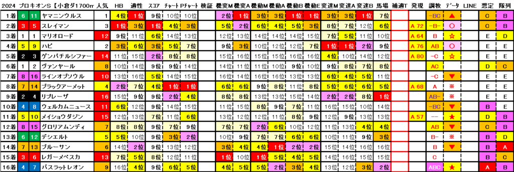 2024　プロキオンＳ　簡易解析　結果まとめ2